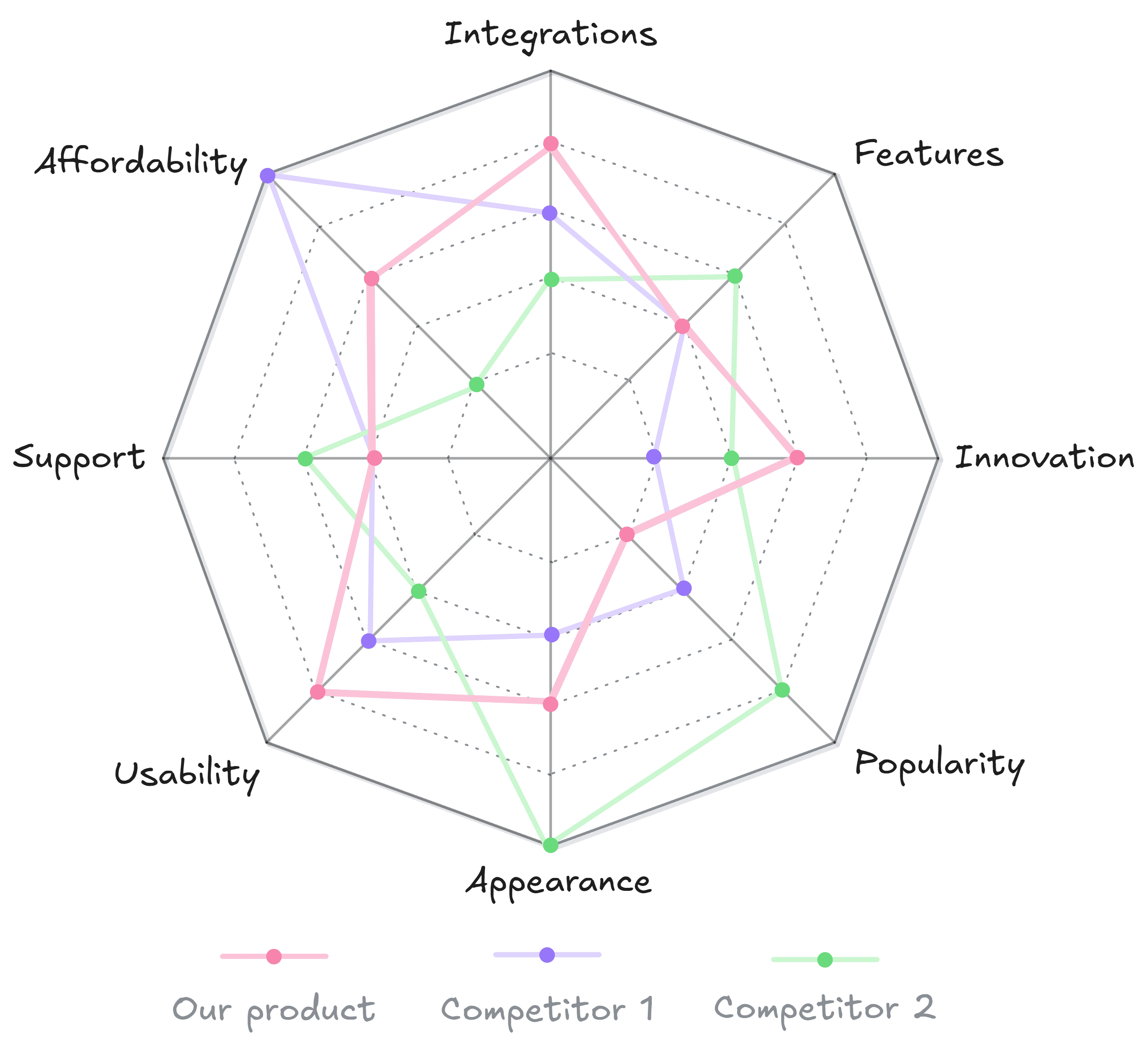 An example of a radar diagram created in Excalidraw
